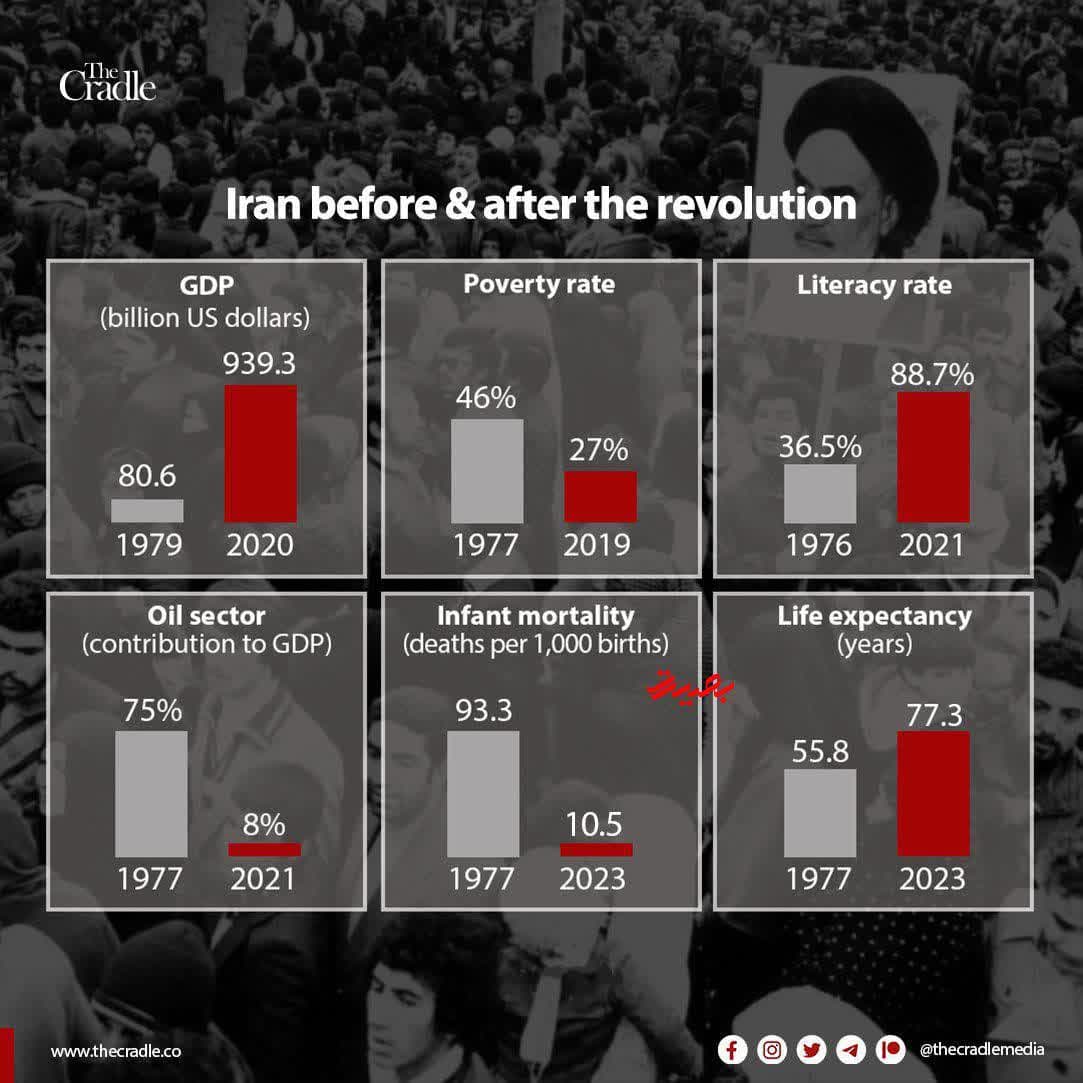 تحولات چشمگیر بعد از انقلاب اسلامی در ایران