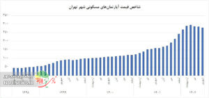 فرزند آوری و نرخ بهای مسکن