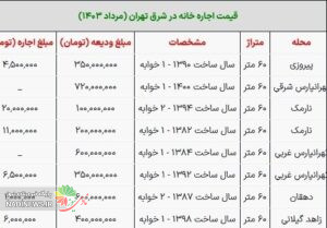 فرزندآوری و اجاره بها در شرق تهران