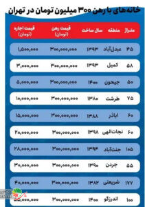 فرزندآوری و نرخ اجاره بها در شمال تهران