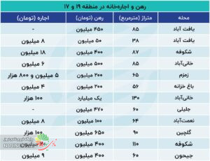 فرزندآوری و اجاره بها در غرب تهران