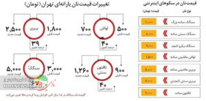 قیمت جدید نان